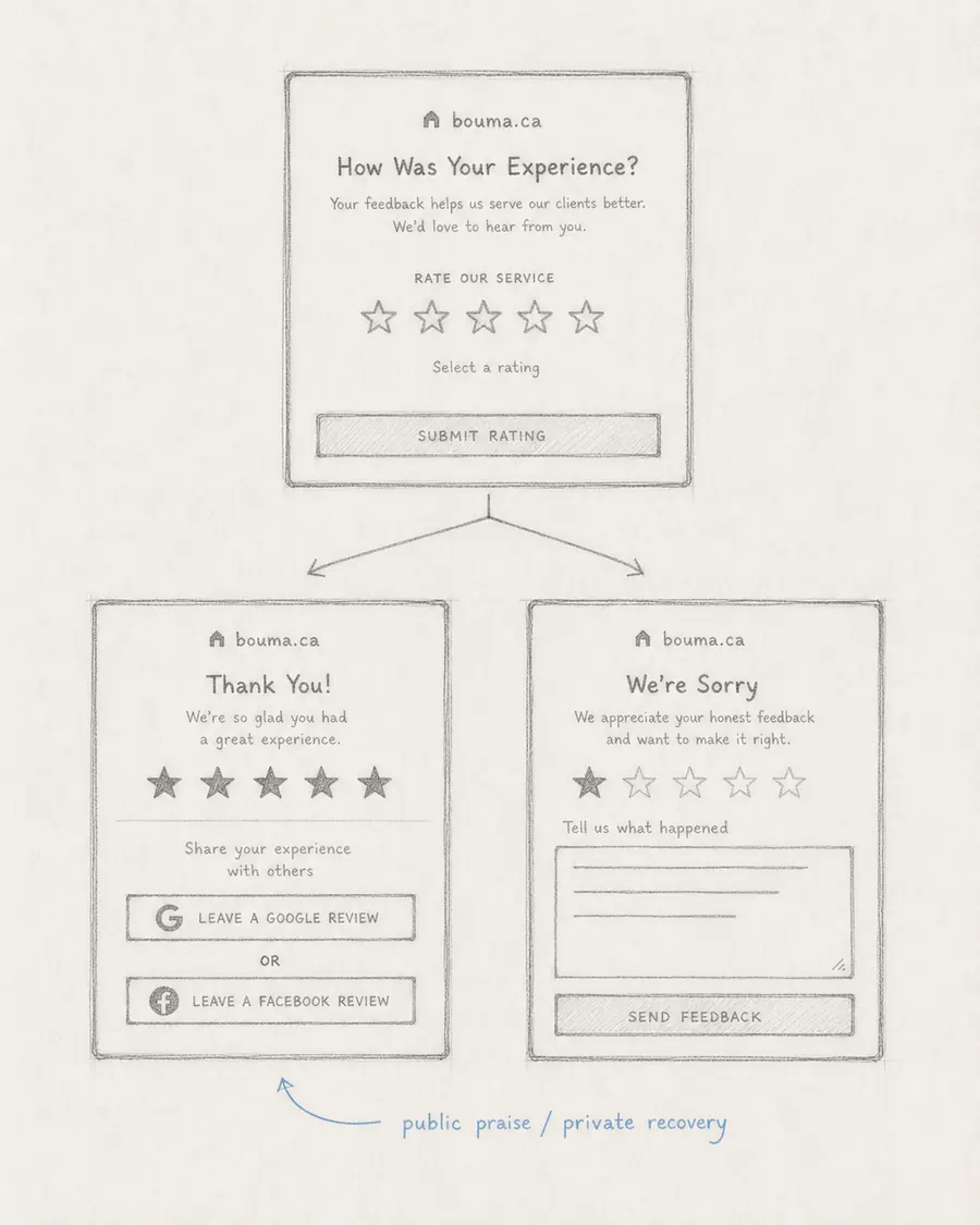 Hand-drawn interface blueprint: Route